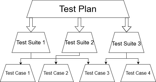Test Plan, Test Suite, Test Case Diagram