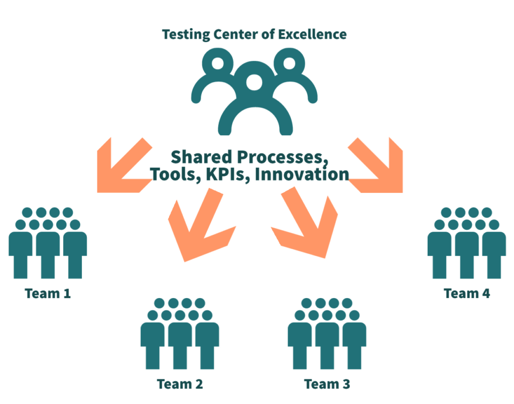 Benefits of a TCoE