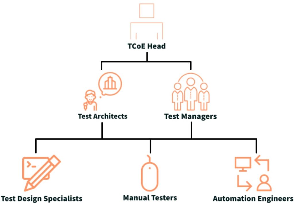 Structure of Testing Center of Excellence