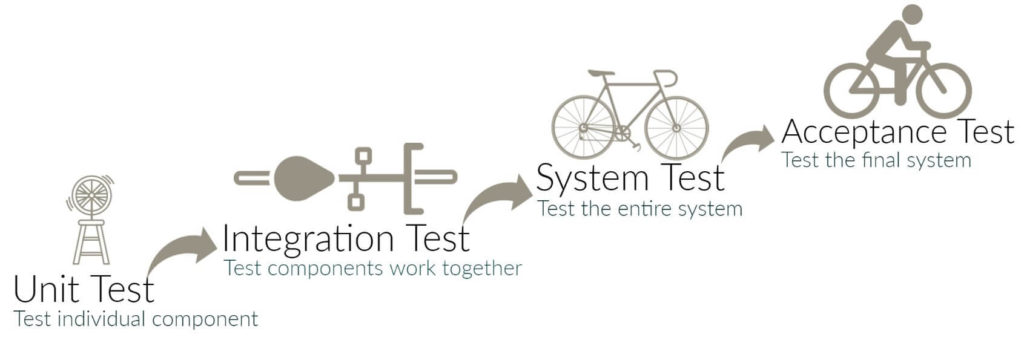 The Four Levels of Software Testing: Unit Test, Integration Test, System Test, Acceptance Test