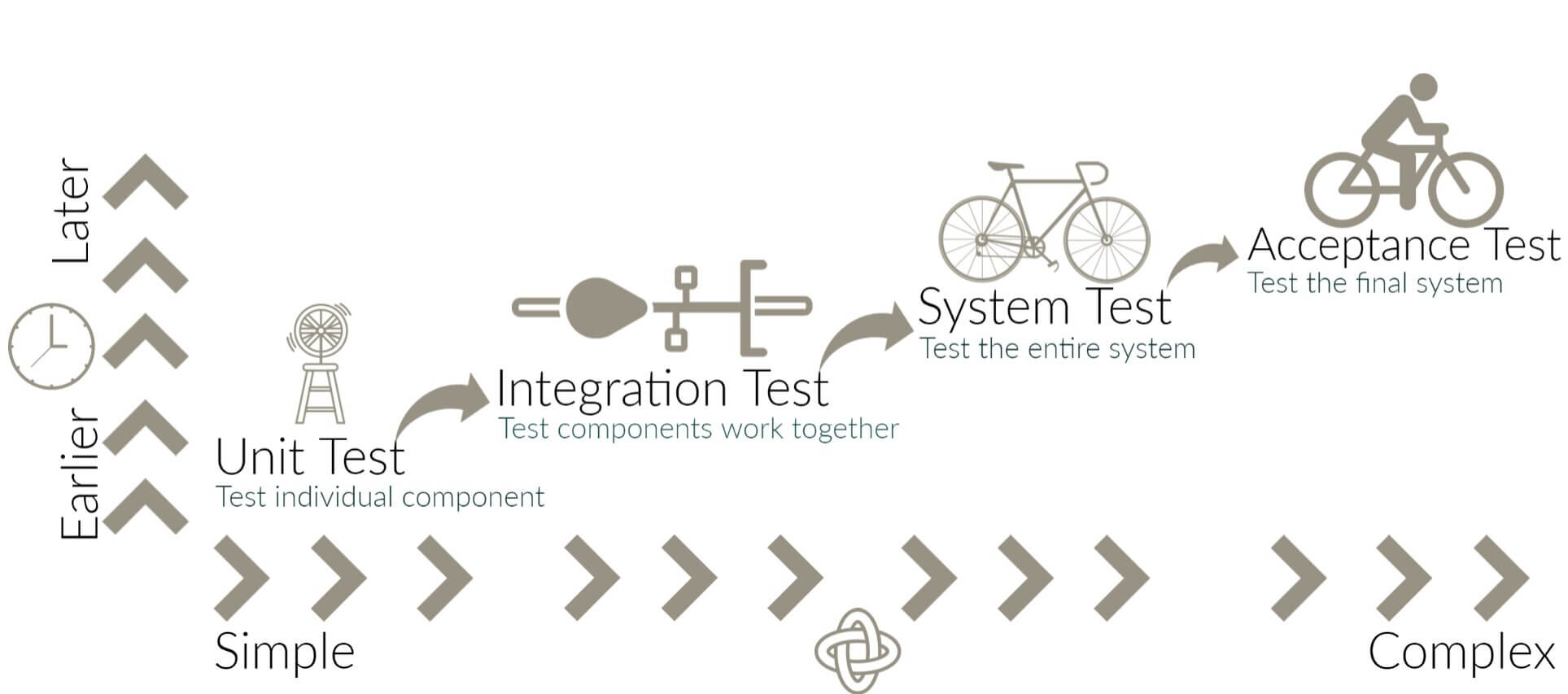Each stage of the Four Levels of Software Testing increases in complexity and amount of time required to complete