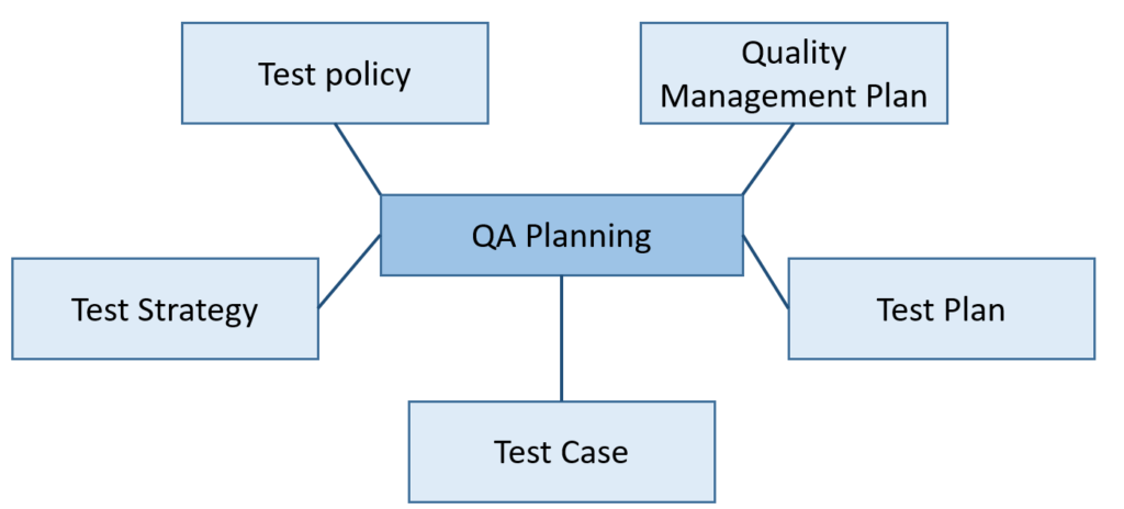 QA planning components 