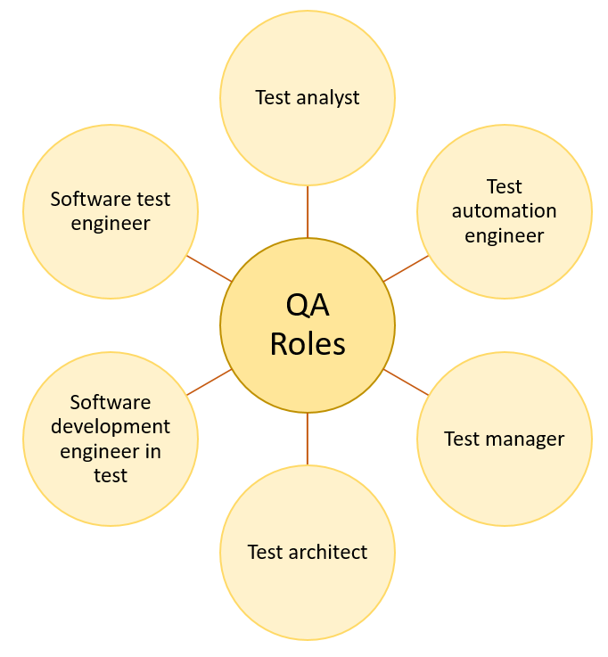 Primary QA roles for software testing