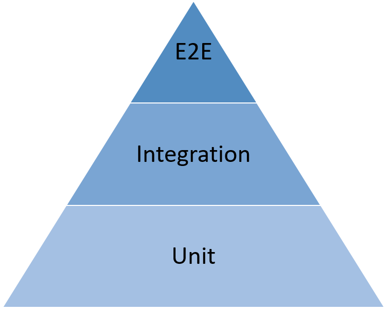 Testing Pyramid