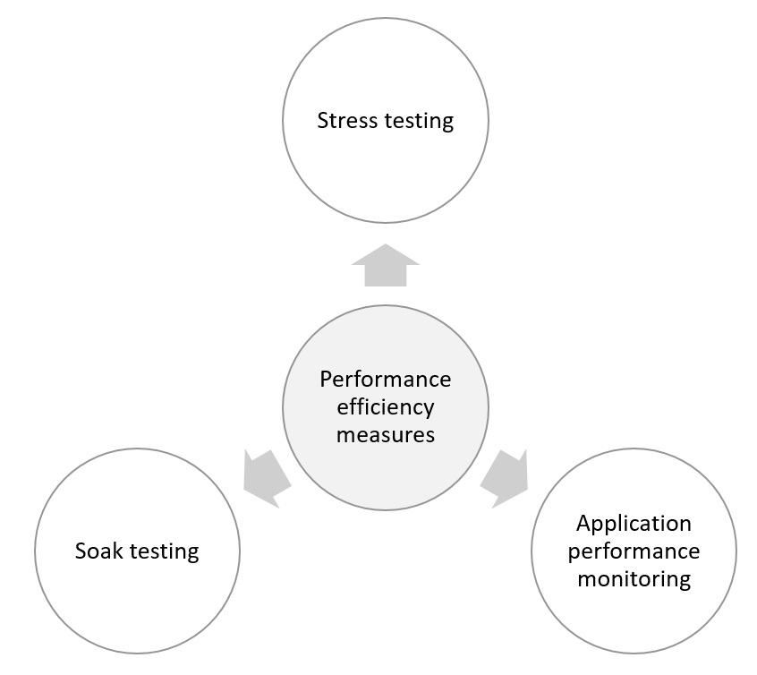 Performance efficiency measures