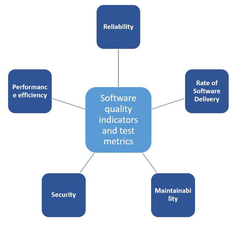 Software quality indicators and test metrics