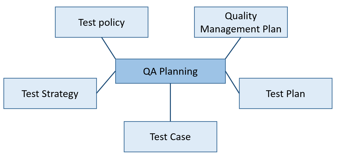 QA planning components