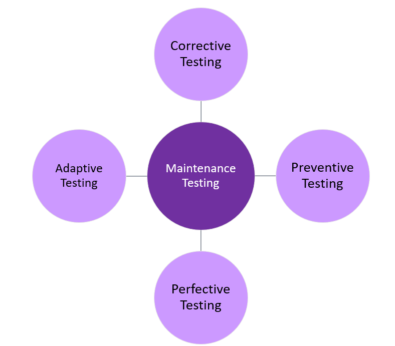 Maintenance testing types