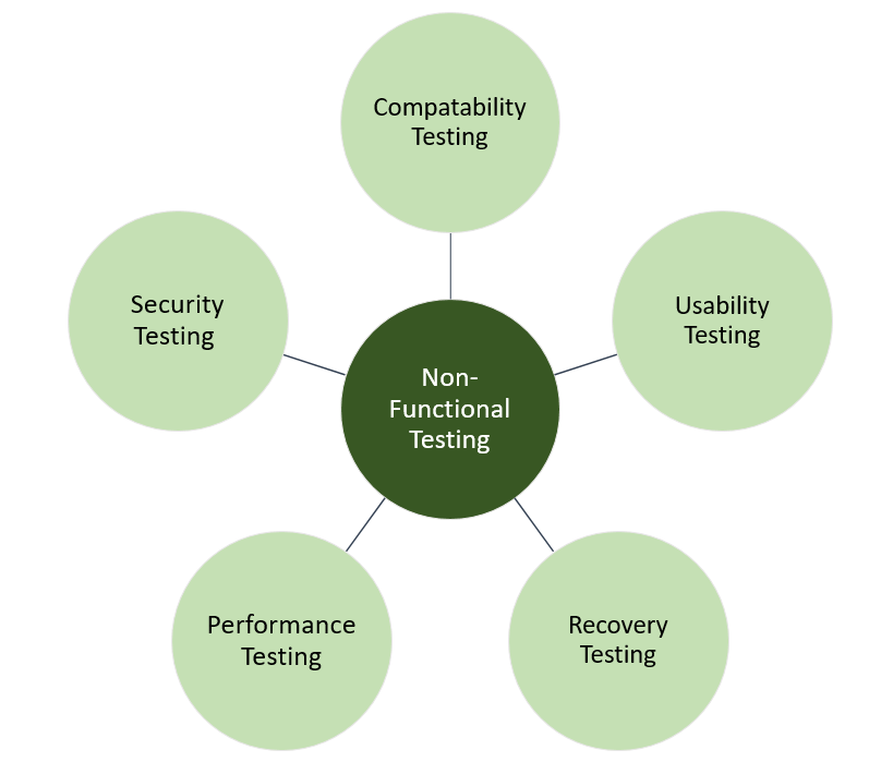 Non-functional testing types