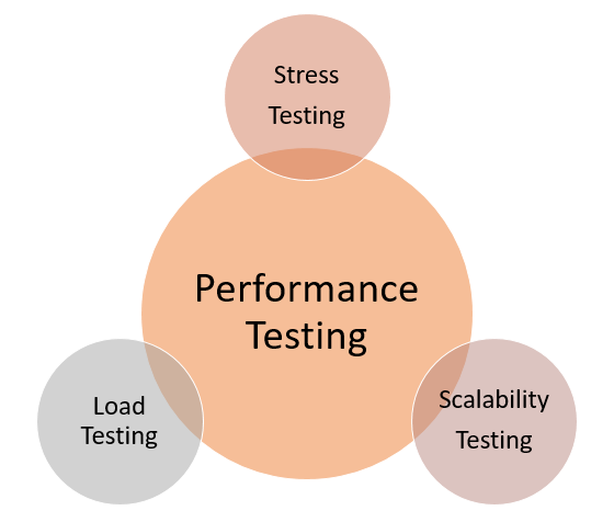 Perfomance testing types
