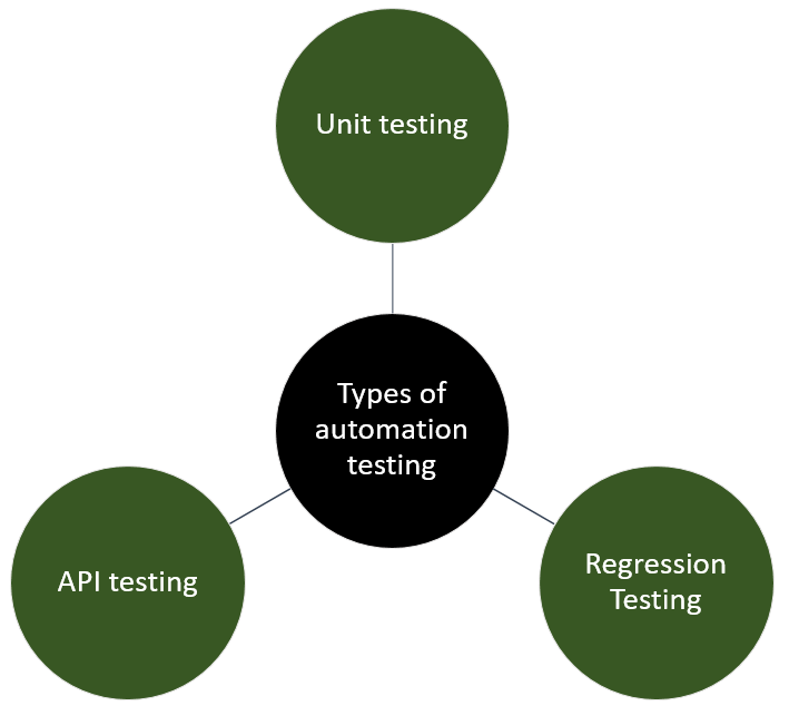 Types of Automation Testing