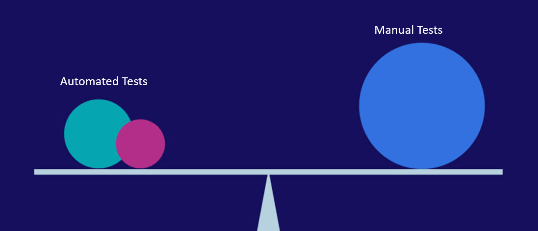 Balancing Manual Testing and automated testing