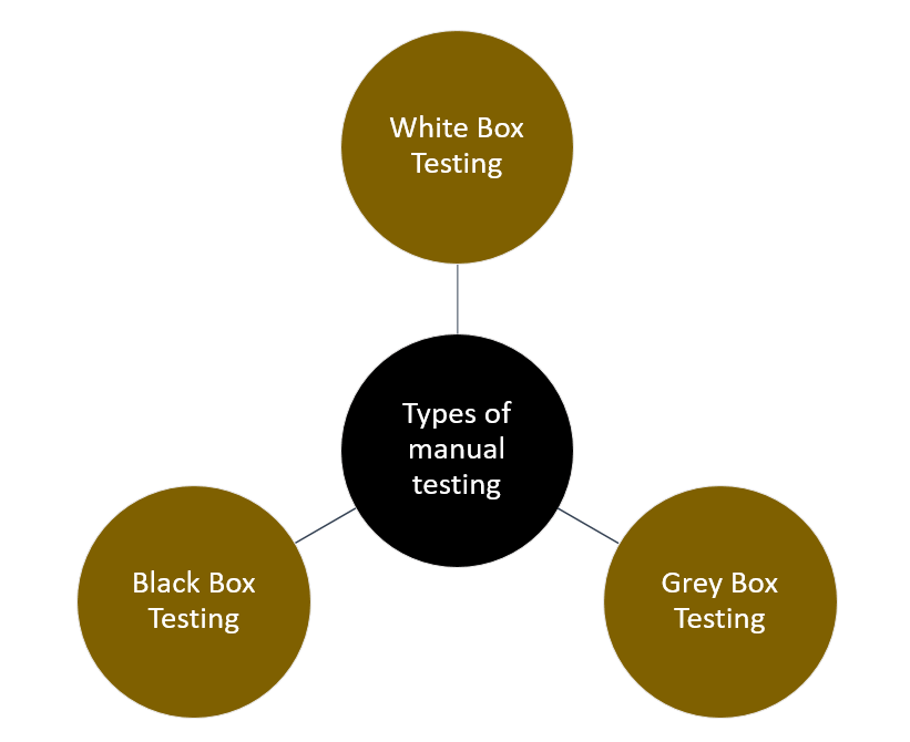 Types of Manual Testing