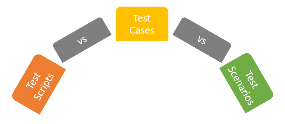 Test scripts vs test cases vs test scenarios