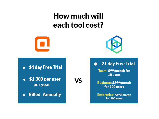 Prices of qTest vs. Testmo