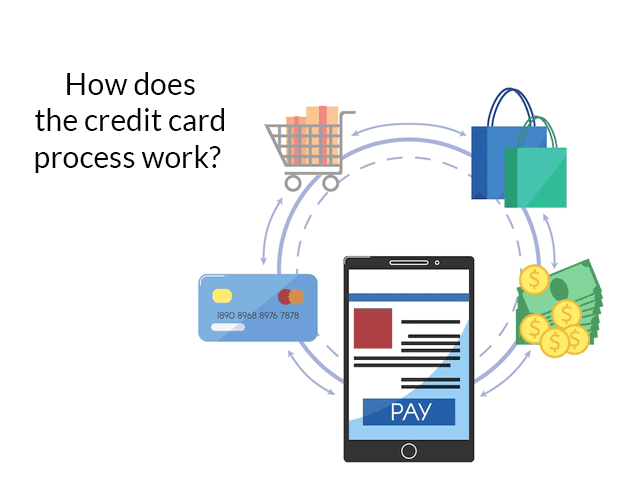 How does credit card process work?