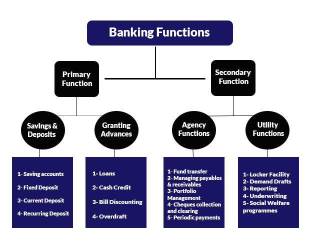 Functions performed by banking application