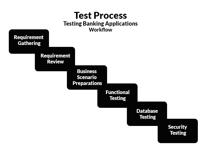 testing banking application workflow