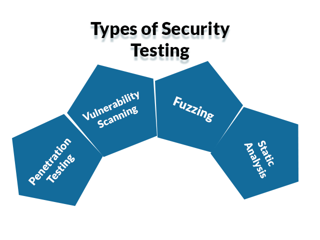 image listing the types of security testing